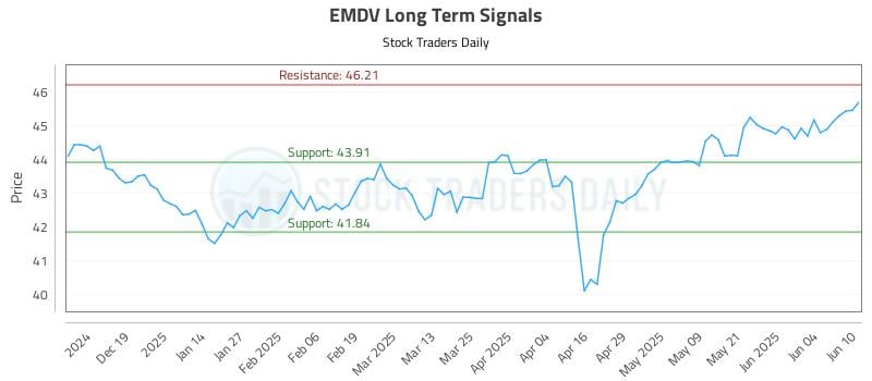 EMDV Long Term Analysis for June 10 2025 EMDV Long Term Analysis for June 10 2025
