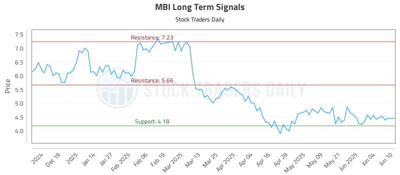 MBI Long Term Analysis for June 10 2025 MBI Long Term Analysis for June 10 2025