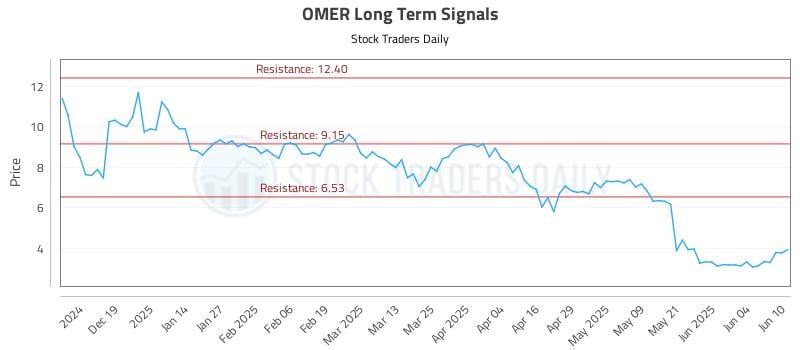 OMER Long Term Analysis for June 10 2025 OMER Long Term Analysis for June 10 2025