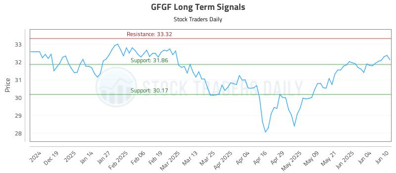 GFGF Long Term Analysis for June 10 2025 GFGF Long Term Analysis for June 10 2025