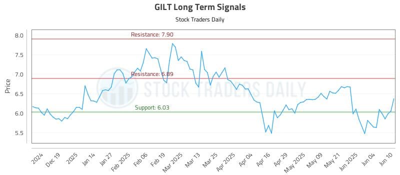 GILT Long Term Analysis for June 10 2025