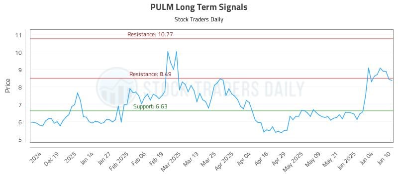 PULM Long Term Analysis for June 10 2025