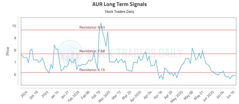 AUR Long Term Analysis for June 10 2025