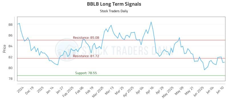 BBLB Long Term Analysis for June 10 2025