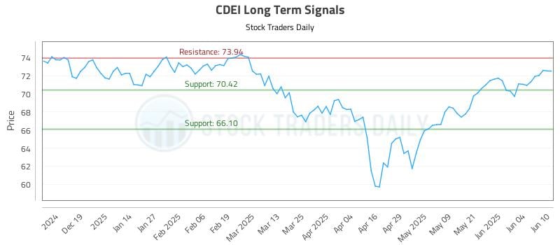 CDEI Long Term Analysis for June 10 2025 CDEI Long Term Analysis for June 10 2025