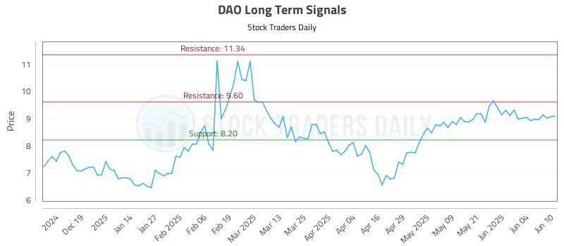 DAO Long Term Analysis for June 10 2025 DAO Long Term Analysis for June 10 2025