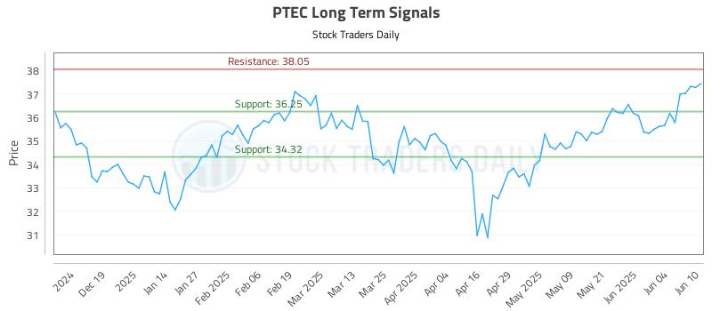 PTEC Long Term Analysis for June 10 2025 PTEC Long Term Analysis for June 10 2025
