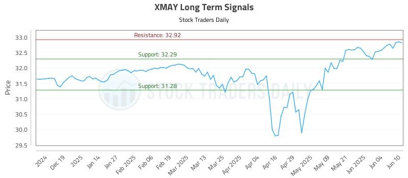 XMAY Long Term Analysis for June 10 2025 XMAY Long Term Analysis for June 10 2025