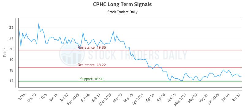 CPHC Long Term Analysis for June 10 2025 CPHC Long Term Analysis for June 10 2025