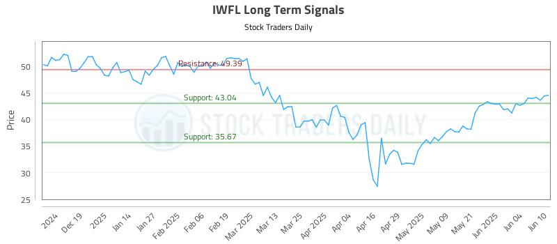 IWFL Long Term Analysis for June 10 2025 IWFL Long Term Analysis for June 10 2025