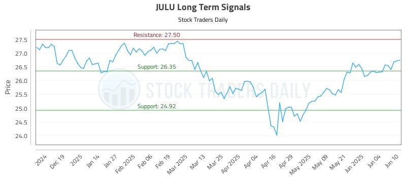 JULU Long Term Analysis for June 10 2025