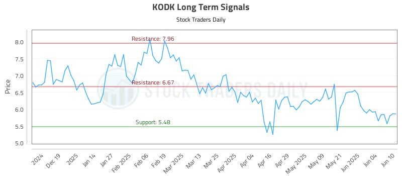 KODK Long Term Analysis for June 10 2025 KODK Long Term Analysis for June 10 2025