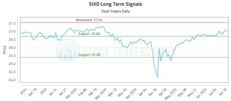 SIXD Long Term Analysis for June 10 2025 SIXD Long Term Analysis for June 10 2025