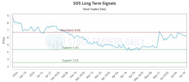 SOS Long Term Analysis for June 10 2025 SOS Long Term Analysis for June 10 2025