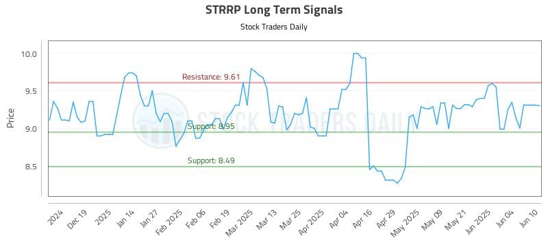 STRRP Long Term Analysis for June 10 2025 STRRP Long Term Analysis for June 10 2025