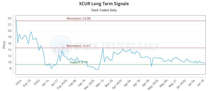 XCUR Long Term Analysis for June 10 2025