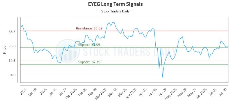 EYEG Long Term Analysis for June 10 2025