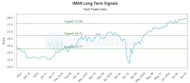 IMAR Long Term Analysis for June 10 2025