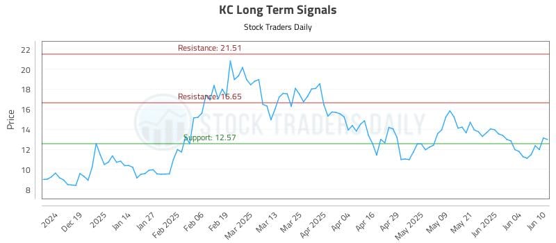 KC Long Term Analysis for June 10 2025