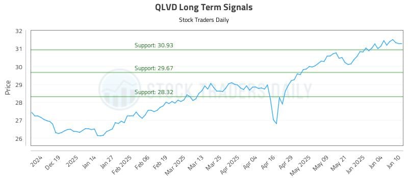 QLVD Long Term Analysis for June 10 2025 QLVD Long Term Analysis for June 10 2025
