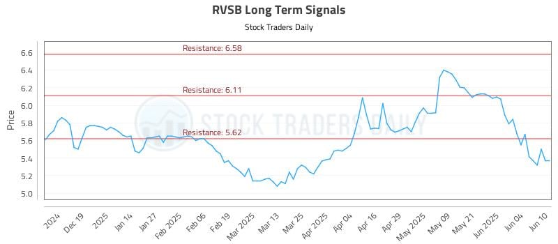 RVSB Long Term Analysis for June 10 2025 RVSB Long Term Analysis for June 10 2025