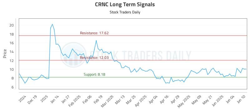 CRNC Long Term Analysis for June 10 2025 CRNC Long Term Analysis for June 10 2025