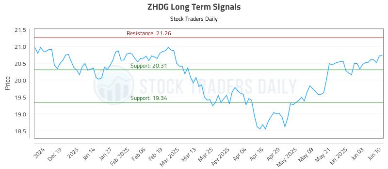 ZHDG Long Term Analysis for June 10 2025 ZHDG Long Term Analysis for June 10 2025