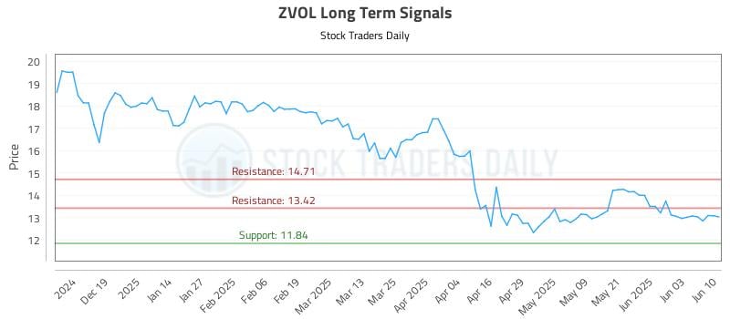 ZVOL Long Term Analysis for June 10 2025 ZVOL Long Term Analysis for June 10 2025