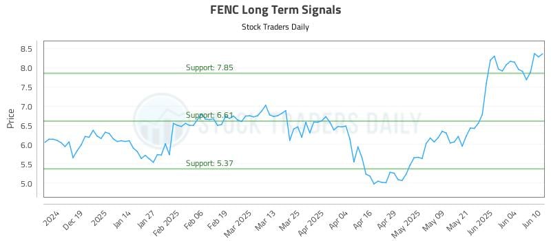 FENC Long Term Analysis for June 10 2025 FENC Long Term Analysis for June 10 2025