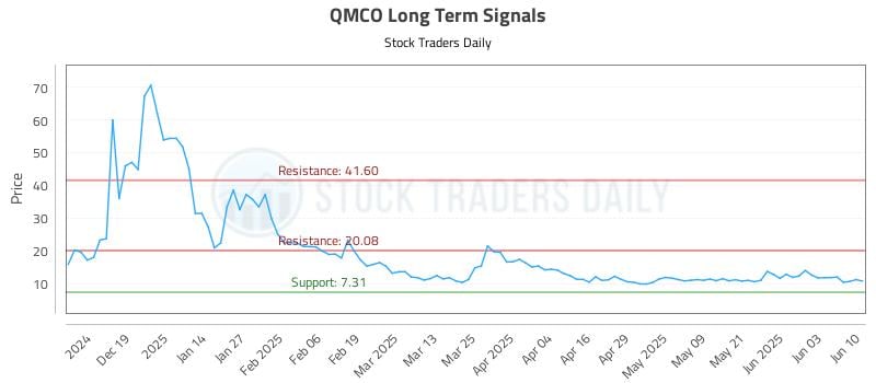 QMCO Long Term Analysis for June 10 2025