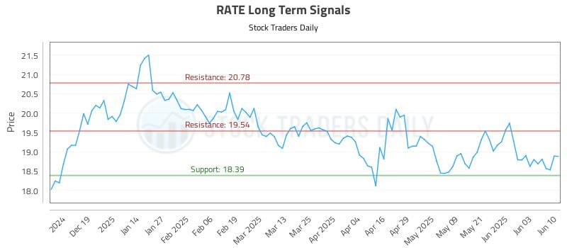 RATE Long Term Analysis for June 10 2025 RATE Long Term Analysis for June 10 2025