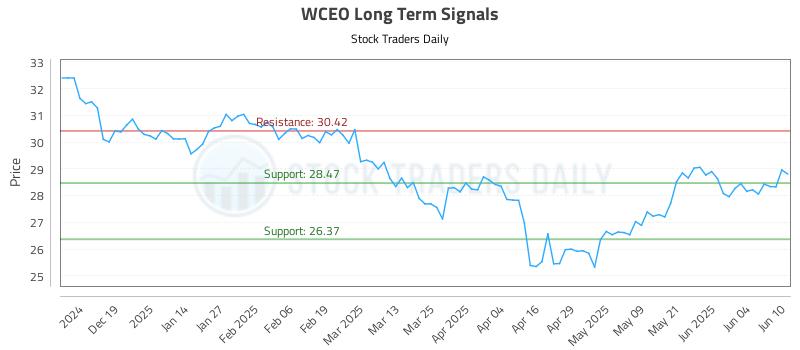 WCEO Long Term Analysis for June 10 2025 WCEO Long Term Analysis for June 10 2025
