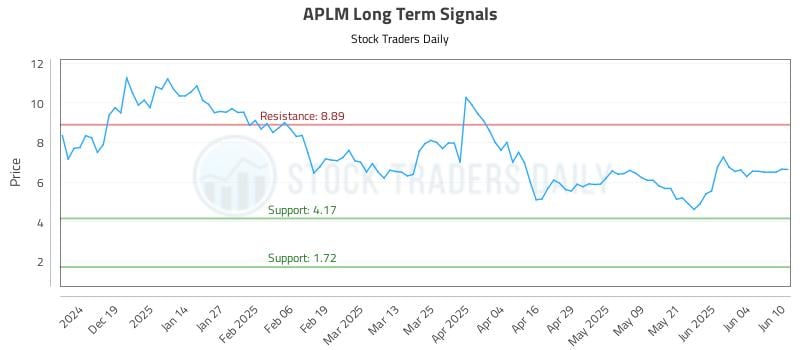 APLM Long Term Analysis for June 10 2025 APLM Long Term Analysis for June 10 2025
