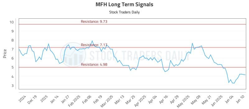 MFH Long Term Analysis for June 10 2025 MFH Long Term Analysis for June 10 2025