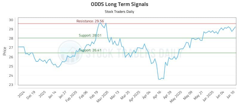 ODDS Long Term Analysis for June 10 2025