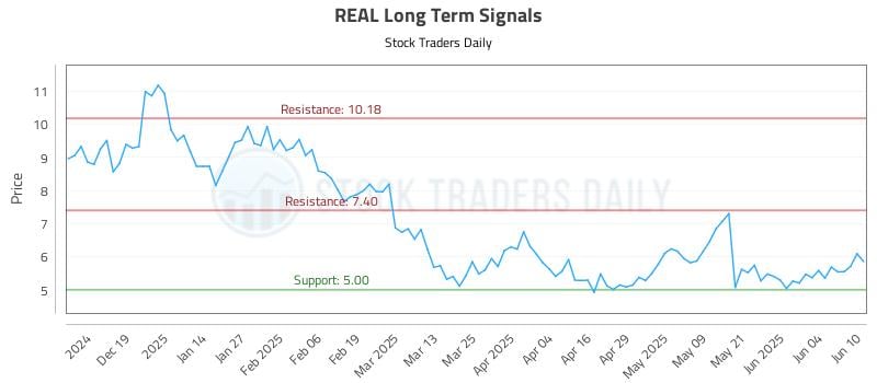 REAL Long Term Analysis for June 10 2025