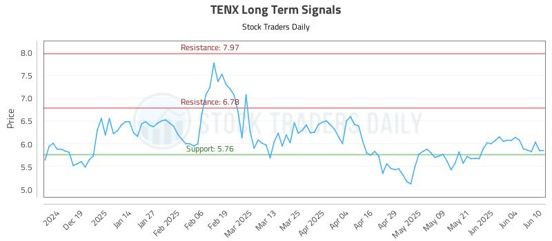TENX Long Term Analysis for June 10 2025