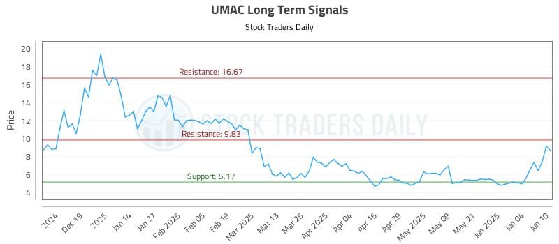 UMAC Long Term Analysis for June 10 2025