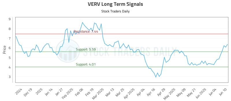 VERV Long Term Analysis for June 10 2025 VERV Long Term Analysis for June 10 2025