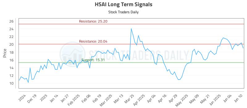 HSAI Long Term Analysis for June 10 2025 HSAI Long Term Analysis for June 10 2025