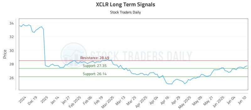 XCLR Long Term Analysis for June 10 2025 XCLR Long Term Analysis for June 10 2025
