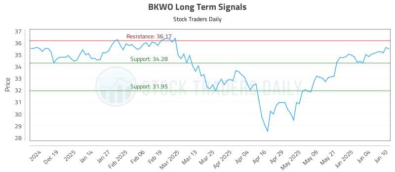 BKWO Long Term Analysis for June 10 2025 BKWO Long Term Analysis for June 10 2025