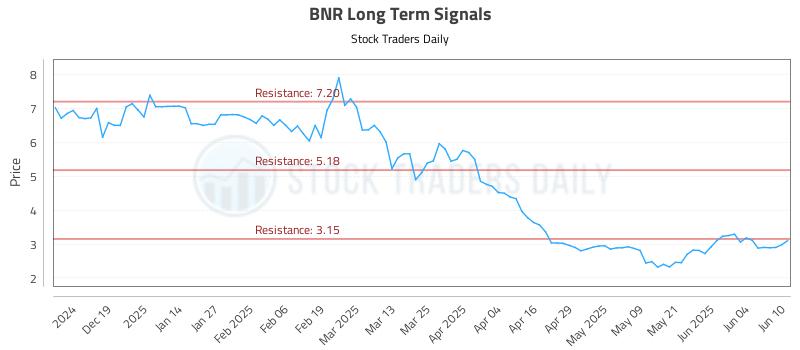 BNR Long Term Analysis for June 10 2025 BNR Long Term Analysis for June 10 2025