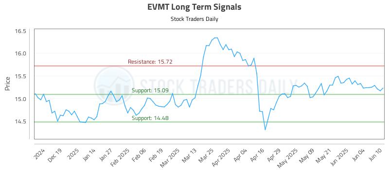 EVMT Long Term Analysis for June 10 2025 EVMT Long Term Analysis for June 10 2025