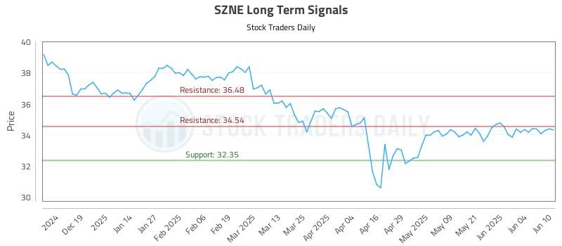 SZNE Long Term Analysis for June 10 2025