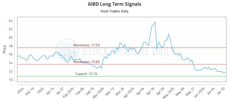AIBD Long Term Analysis for June 10 2025 AIBD Long Term Analysis for June 10 2025