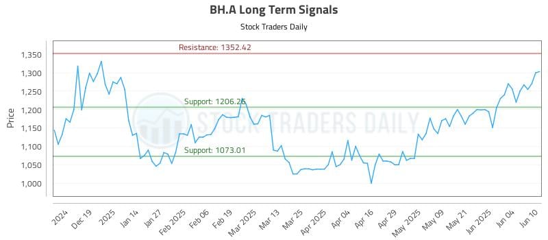 BH.A Long Term Analysis for June 10 2025 BH.A Long Term Analysis for June 10 2025