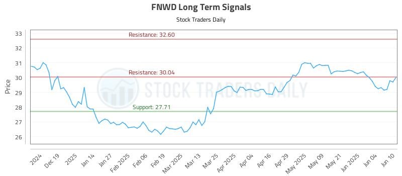FNWD Long Term Analysis for June 10 2025 FNWD Long Term Analysis for June 10 2025