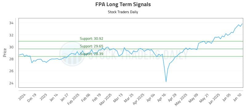 FPA Long Term Analysis for June 10 2025 FPA Long Term Analysis for June 10 2025