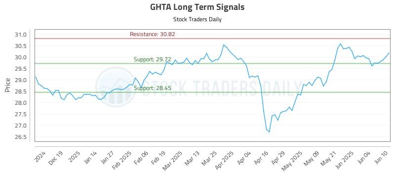 GHTA Long Term Analysis for June 10 2025 GHTA Long Term Analysis for June 10 2025